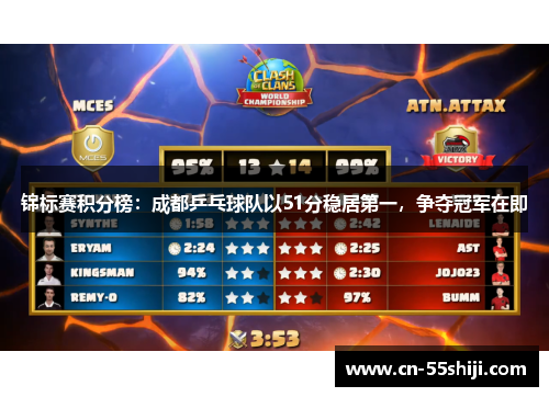 锦标赛积分榜：成都乒乓球队以51分稳居第一，争夺冠军在即