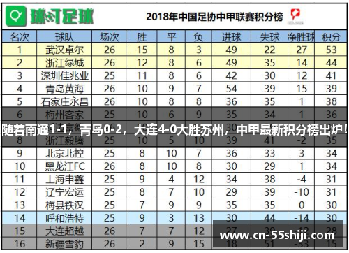 随着南通1-1，青岛0-2，大连4-0大胜苏州，中甲最新积分榜出炉！